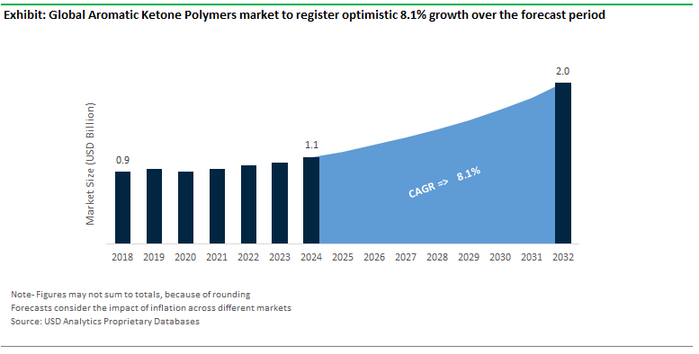 Aromatic Ketone Polymers Market Size Outlook